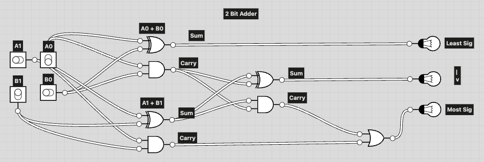 Diagram of my version of a 2 bit adder