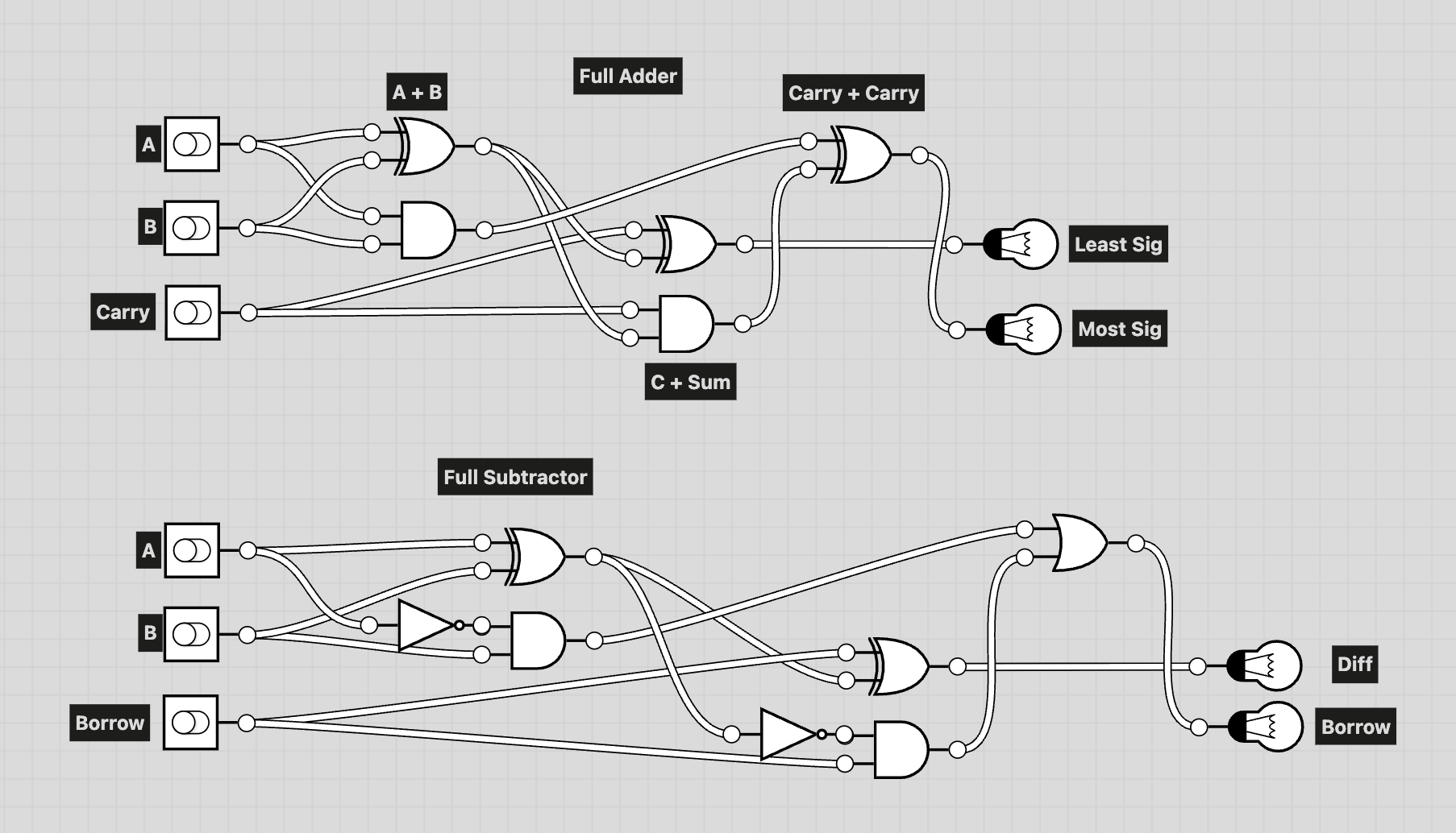 Diagram of a full adder, and a full subtractor
