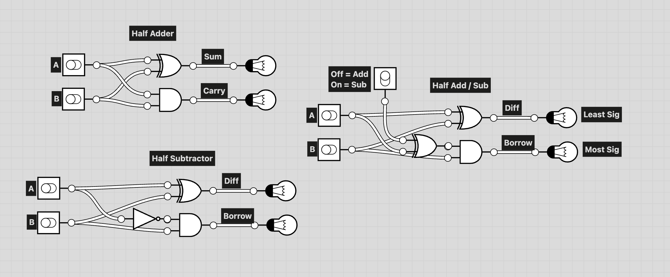 Diagram of a half adder, Half subtractor, and a combination of the two